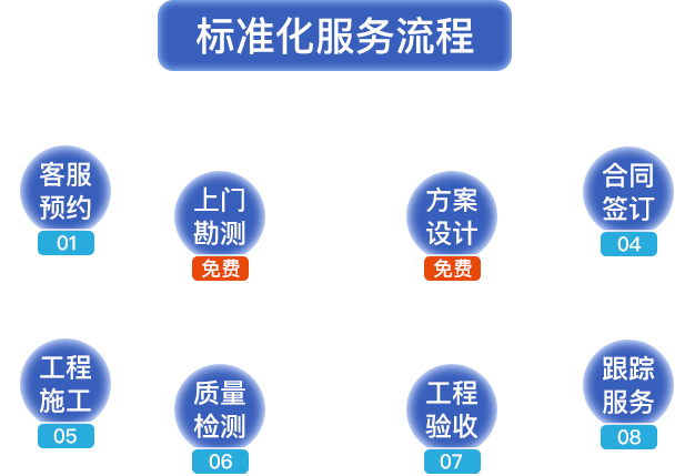 標(biāo)準(zhǔn)化服務(wù)流程。客服預(yù)約，上門勘測，方案設(shè)計，合同簽定，工程施工，質(zhì)量檢測，工程驗收，跟蹤服務(wù)