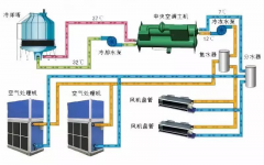 中央空調(diào)安裝規(guī)范