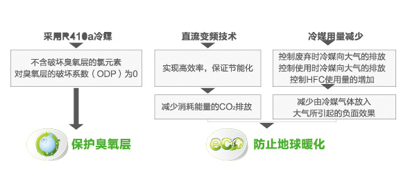 海爾中央空調全直流變頻多聯(lián)機MX7(32-36匹)