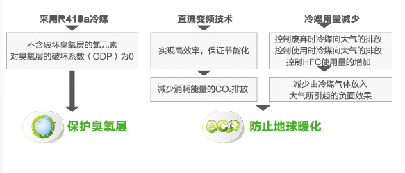 全直流變頻多聯(lián)機MX7（38-48匹）