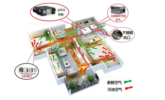 新風(fēng)系統(tǒng)可以去除灰塵、霧霾、甲醛嗎