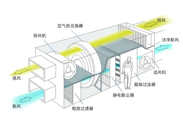 遠大中央空調(diào)潔凈新風(fēng)系統(tǒng)介紹