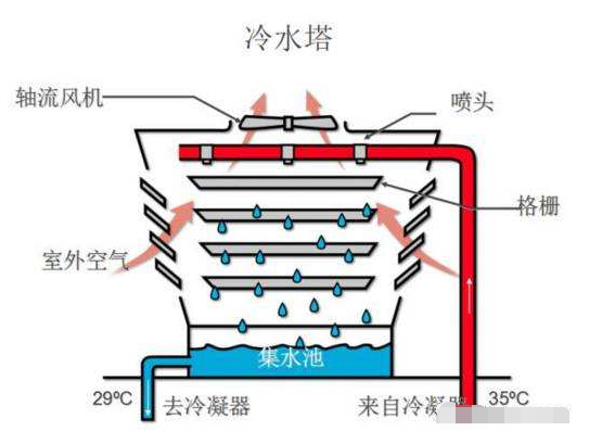 填料清洗中央空調(diào)冷卻塔應(yīng)該注意哪些問(wèn)題